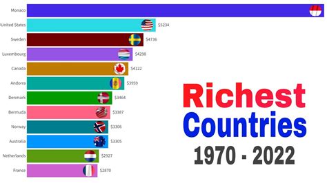 Richest Countries In The World 1970 2022 Gdp Ppp Per Capita Youtube