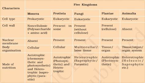 Biological Classification - General Science - PMF IAS