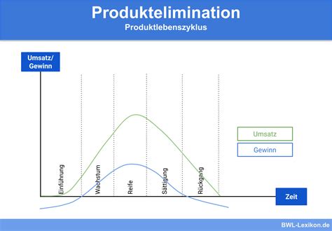 Produktelimination Definition Erkl Rung Beispiele Bungsfragen