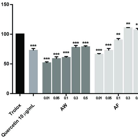 Dpph Free Radical Scavenging Activities Of Various Concentrations Of Download Scientific