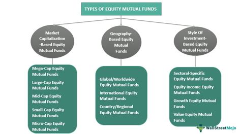 Equity Mutual Fund Meaning Types Example Taxation Benefits