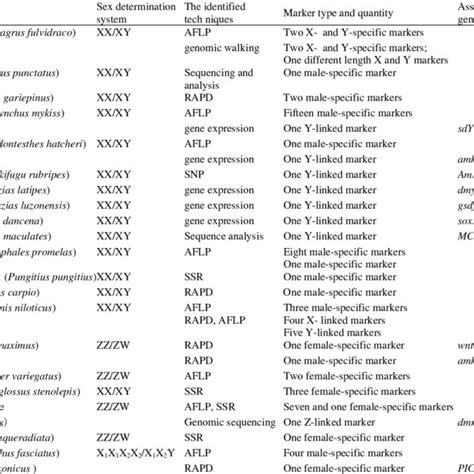 A List Of Sex Specific Markers Or Sex Chromosome Specific Markers And Download Table