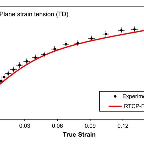 Predicted Von Mises Equivalent Stressstrain Curves During Uniaxial