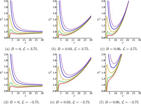 Figure From Dynamics Of A Charged Particle Around A Weakly Magnetized