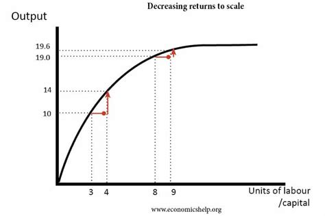 Decreasing returns to scale - Economics Help