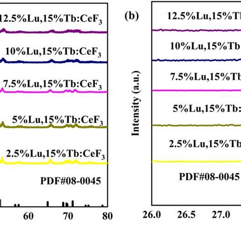 XRD pattern a and part of XRD pattern b of x Lu³ 15 Tb³ CeF3