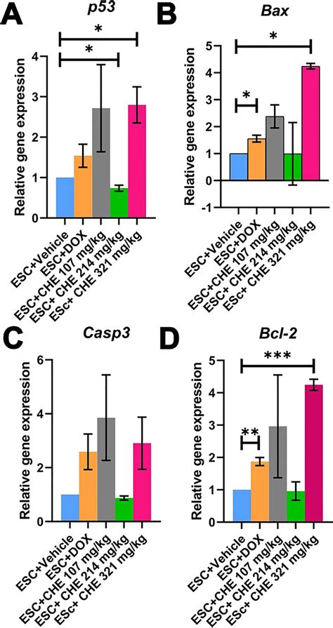 Effect Of Che Treatment On Mrna Expression Levels Of The Download