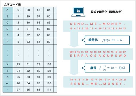 暗号技術入門｜初歩的な換字式暗号や秘密鍵方式の仕組みを解説 Oanda Fxcfd Lab Education（オアンダ ラボ）