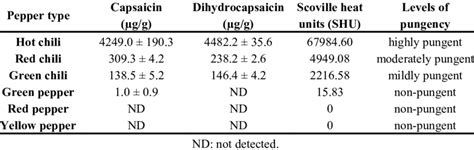 Concentrations Of Capsaicin Dihydrocapsaicin And Scoville Heat Units