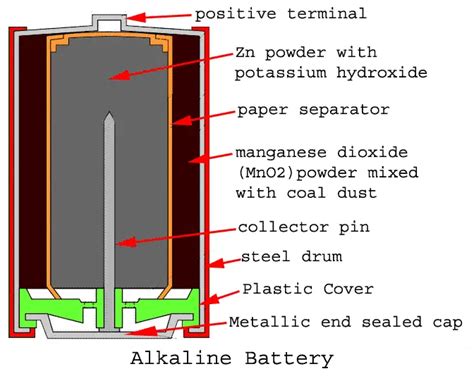 Alkaline Batteries Electrical4u