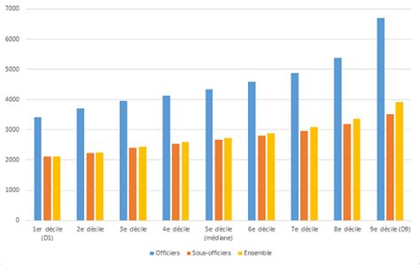 Ecodef Statistiques N La R Mun Ration Des Personnels Militaires