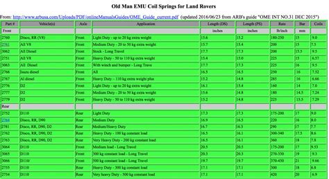 Old Man Emu Spring Chart Sportcarima