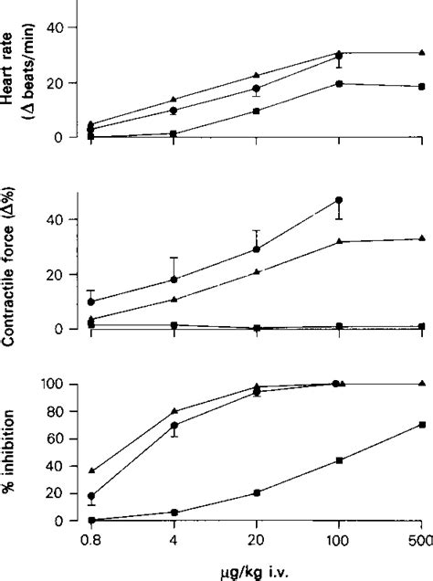 Figure 3 From Pindolol The Pharmacology Of A Partial Agonist Semantic Scholar