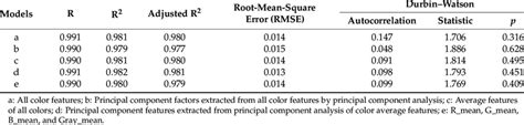 Summary Of Multiple Linear Regression Mlr Prediction Models For Download Scientific Diagram