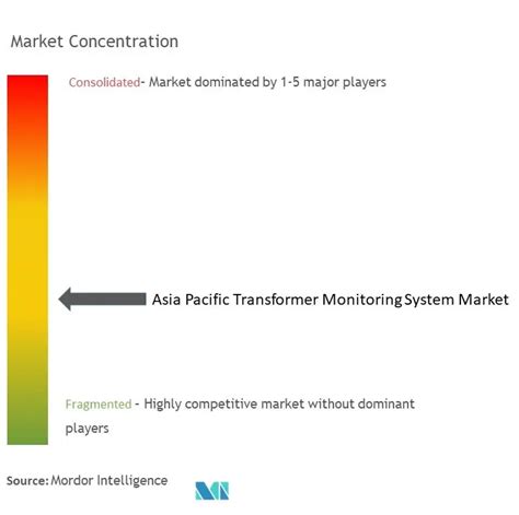 Analisi Delle Dimensioni Del Mercato E Delle Quote Del Sistema Di Monitoraggio Dei Trasformatori