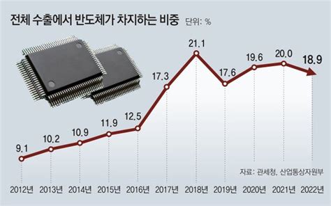 반도체 수출 10 줄면 국내 경제성장률 064p 낮아져 네이트 뉴스