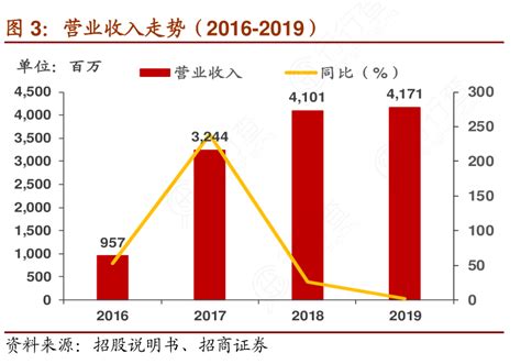 图3：营业收入走势（2016 2019） 行行查 行业研究数据库