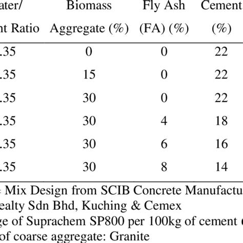 Concrete Mix Design for Sustainable Green Concrete | Download Scientific Diagram