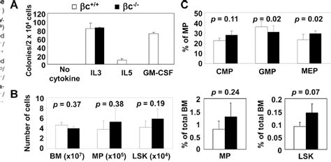 Figure From Negative Effects Of Gm Csf Signaling In A Murine Model Of