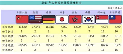 新聞 16年最佳！2021年台灣貿易總值排名全球1 看板gossiping Ptt網頁版