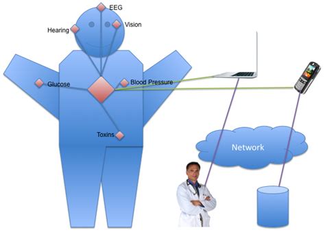 Body Sensors Sensors