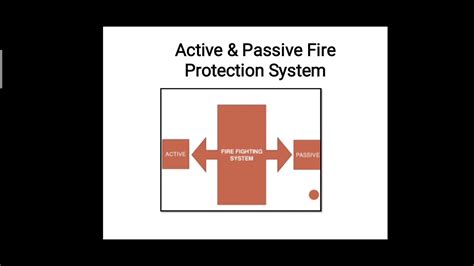 Lect 13 Active Passive Fire Protection System YouTube