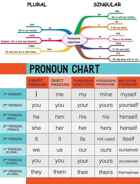 Elsecretoestaenlailusion Plural And Singular Pronoun Chart