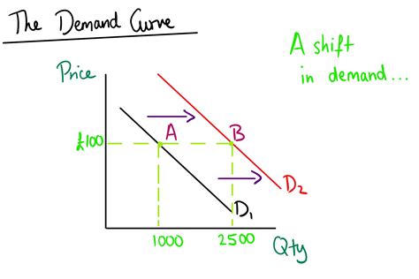 The Law Of Demand Mr Banks Economics Hub Resources Tutoring Exam