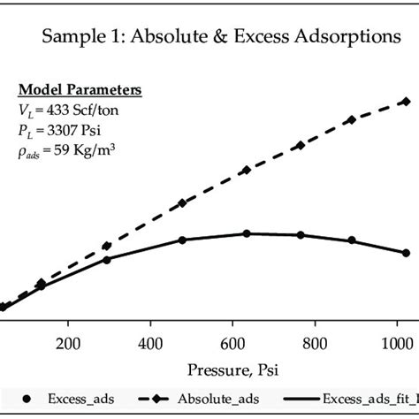 Shale Gas Adsorption And Desorption Isotherms Measured At 80 • C 176