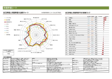 社員研修で多面評価（360度評価）ができる自己分析ツール 法人のお客様 適性検査「ポテクト」