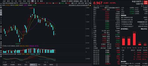 12月以来科创板主题etf获资金抢筹，科创100etf588190份额创上市以来新高科技指数数据