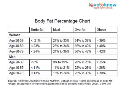 Body Fat Percentage Chart | LoveToKnow