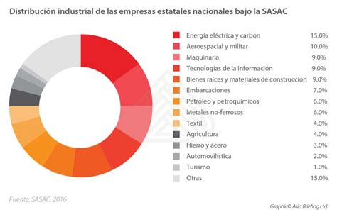 China Y Las Reformas De Las Empresas Estatales Impacto En El Mercado