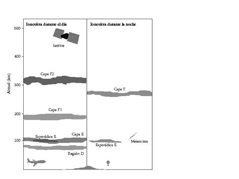 Lección 1 Regiones De La Ionosfera