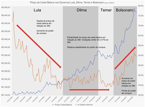 Luiz Eduardo Del Bem on Twitter Compilei os dados do preço da cesta