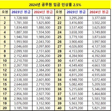 2024 교원 봉급표 교사 월급 교사 봉급표 2024공무원 봉급표 네이버 블로그