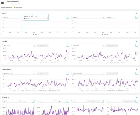 Ceph Storage Monitoring Observability Dynatrace Hub