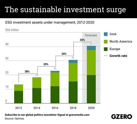 The Graphic Truth The Global Sustainable Investment Surge Gzero Media