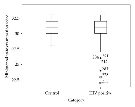 Comparison Of Mmse Scores In Hiv Positive Cases And Hiv Negative