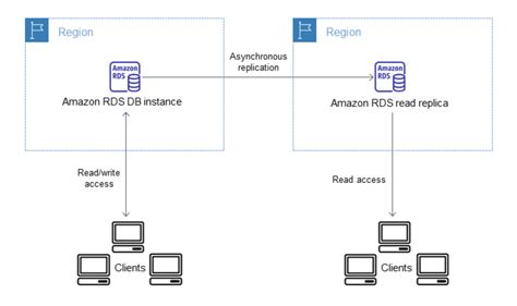 Asynchronous Replication Archives Jayendra S Cloud Certification Blog