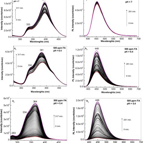 Uv Vis Absorption Spectra Of Folic Acid In Phosphate Buffer Having Ph