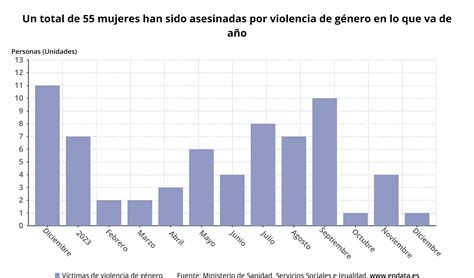 56 Asesinadas Por Violencia Machista En 2023 En Gráficos