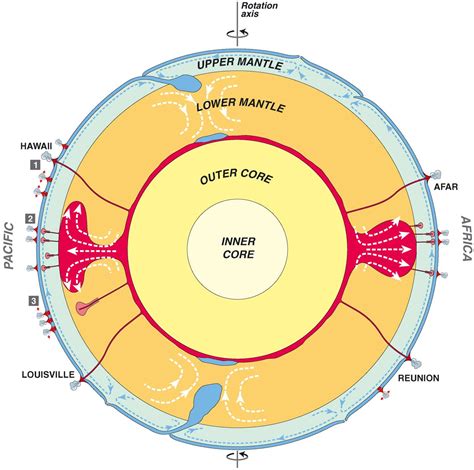 Figure From Three Distinct Types Of Hotspots In The Earth S Mantle