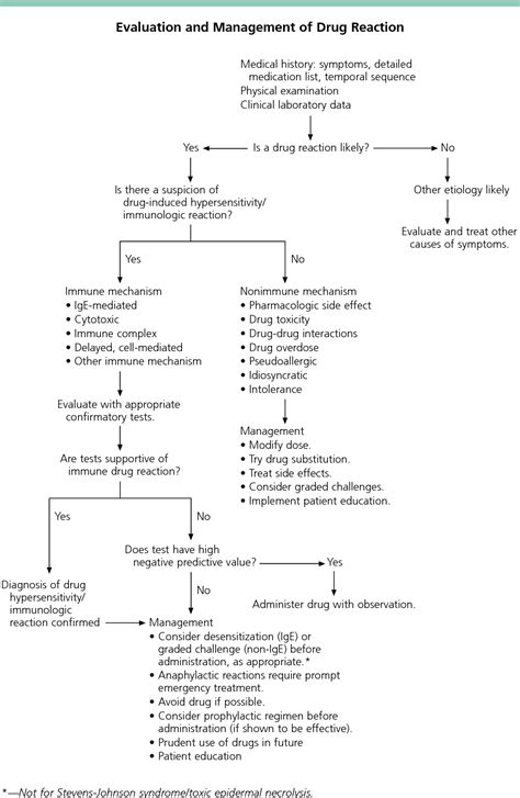 Figure 1 From Adverse Drug Reactions Types And Treatment Options Semantic Scholar