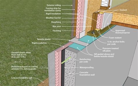 DOE Building Foundations Section 2-2 Concrete Wall/Exterior Insulation