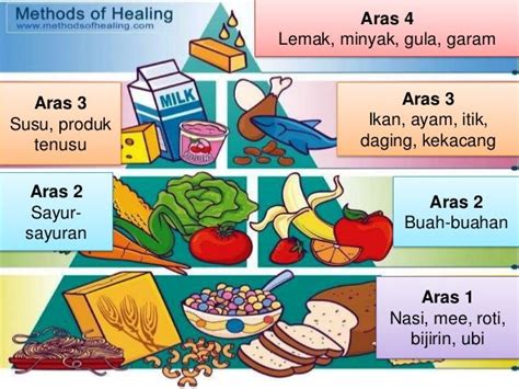 Carta Piramid Makanan