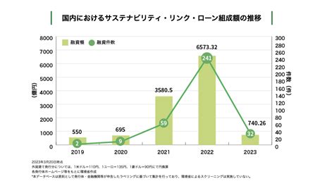 グリーンファイナンスとは種類やメリット環境省による枠組みと推進機構補助金について解説エバーグリーンマーケティング エバーグリーン