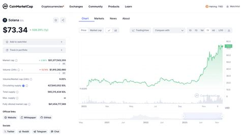 Solana Price Ratio Shows Recovery From Ftx Collapse