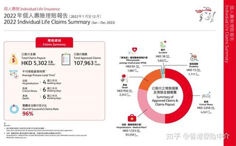 2022年，香港保诚保险公司理赔数据 知乎