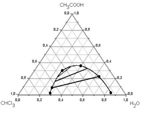 Solved Shown Below Is The Solubility Diagram Of A Chloroform